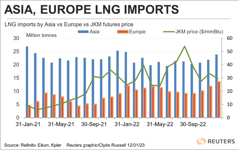 Европа импортировала в 2022 году рекордные объемы сжиженного природного газа